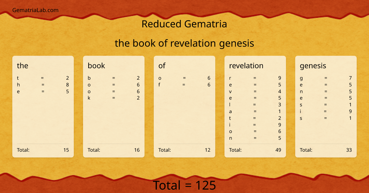 the book of revelation genesis in reduced Gematria